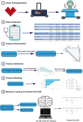 Comparison of Four Machine Learning Techniques for Prediction of Intensive Care Unit Length of Stay in Heart Transplantation Patients